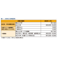 大学受験に30万円超…卒業までの費用や奨学金の基礎知識 画像