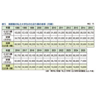大学生の2人に1人が利用…奨学金の種類や無償化制度を解説 画像