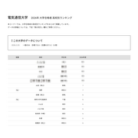 【大学受験2026】電通大 高校別合格者数、TOP5は公立独占 画像