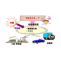 光化学スモッグ注意報、都内で今年初発令…夏本番前から警戒 画像