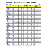 【高校受験】埼玉公立高校志願状況、普通科の倍率は0.13ポイント減 画像