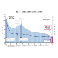 合計特殊出生率1.14、出生数も過去最少67万人…人口動態統計 画像