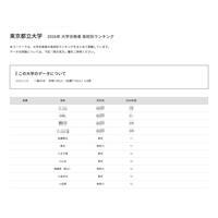 【大学受験2026】都立大 高校別合格数、1都1県がTOP20独占 画像