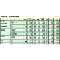【大学受験2026】私立医学部、志願者増トップ「獨協医科大」1,931人増 画像