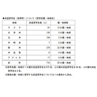 トビタテ！留学JAPAN、高校生718人決定…札幌開成19人ほか 画像