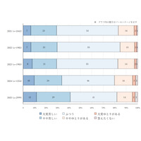 家計悪化でも子供の抑うつ11％に改善、親の8割「時間ない」 画像