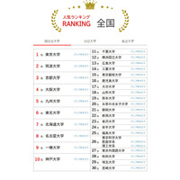 大学人気ランキング2026年5月版…東北大6位へ、北大も上昇 画像