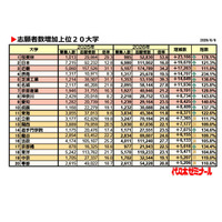 【大学受験2026】私大志願者増加ランキング1位「桜美林大」2.3万人増 画像