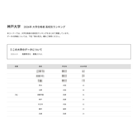 【大学受験2026】神戸大 高校別合格数、TOP5は公立校 画像