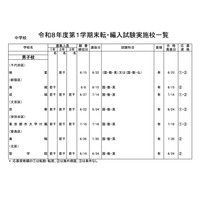 都内私立の転・編入試験（1学期末）中学81校・高校96校実施 画像
