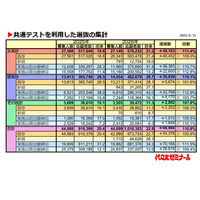 【大学受験2026】共テ利用選抜、志願者約10万人増…倍率22.8倍に上昇 画像