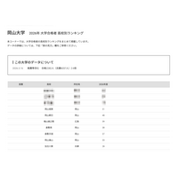 【大学受験2026】岡山大 高校別合格数、17位まで公立独占 画像
