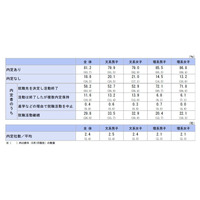 2027年卒の内定率81.2％、前年を下回る…43％が就活を継続 画像