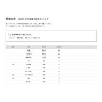 【大学受験2026】筑波大 高校別合格数、Top10に茨城7校 画像