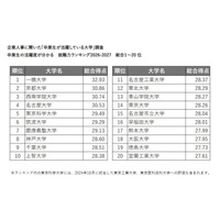 卒業生が活躍している大学ランキング…2位京大、1位は？ 画像