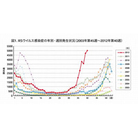 肺炎の原因ともなるRSウイルス、過去最多5千件超…東京が最多 画像