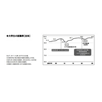 大卒就職率98.0％、過去2番目の高水準維持…女子は過去最高 画像
