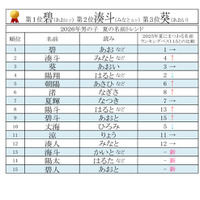 夏にまつわる名前ランキング…男の子「碧」が8年連続1位 画像