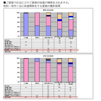 浴室掃除するのは誰？ 2世帯同居では母親・義母が15.6％ 画像