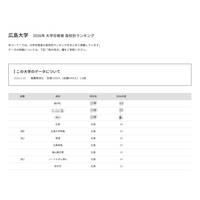 【大学受験2026】広島大 高校別合格数、地元がTop10独占 画像