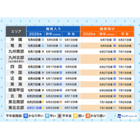 梅雨のない北海道以外、すべてが梅雨入り…梅雨明けいつ？ 画像