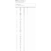 【大学受験2026】埼玉医大 高校別合格数、約7割が私立高校 画像