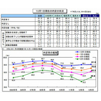 大卒就活調査、10月時点で内定率81.0％に…前年より微増 画像