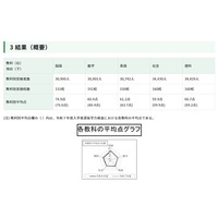 【高校受験2026】都立高の学力検査、理科のみ平均点上昇 画像