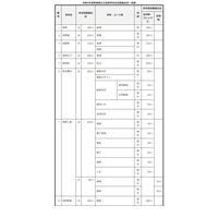 【高校受験2027】群馬県公立高の募集定員…渋川女子など全日制280人減 画像