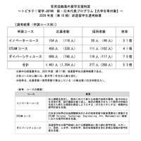 トビタテ！留学に大学生等277人決定…応募2割増・最多は東大20人 画像
