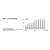 日本の大学796校、統合・募集停止も3校増…旺文社 画像