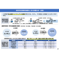 高校授業料無償化、私立高へ約1,000人シフト…北海道教委が分析 画像
