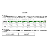 道立高校の学校徴収金、平均18万1,735円…北海道教委調査 画像
