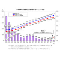 神奈川県、待機児童65人で過去最少…利用申込率は最高 画像