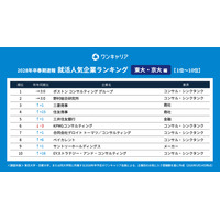 東大・京大生の就活人気企業ランキング2028卒速報、1位は？ 画像