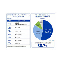 小学生の約9割が物価上昇を実感、約4割がAIに悩み相談…進研ゼミ調査 画像