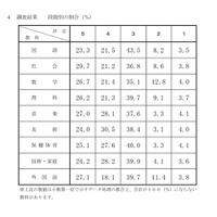 【高校受験2026】千葉県公立高入試の評定分布公表、社会5は29.7％ 画像