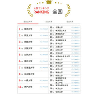 大学人気ランキング2026年6月版…北九州市立大がTOP10浮上 画像
