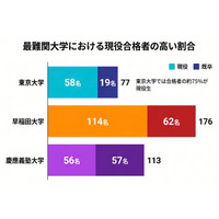 麻布学園の大学合格実績2026、東大77人・早慶289人 画像