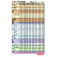 【大学受験2026】私立大志願者110％、環境・歯学・国際系は3割増…代ゼミ 画像