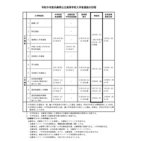 【高校受験2027】兵庫県公立高、要綱公表…学力検査3/11 画像