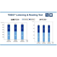 TOEIC S&W受験者数・採用団体数が過去最多、約5.1万人に 画像