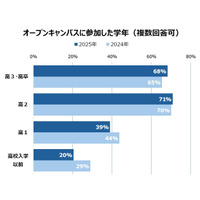 【大学受験】オープンキャンパス、平均4.3校参加…河合塾Kei-Net調査 画像