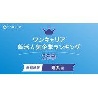 理系28卒の就活人気ランキング、1位は総研…ワンキャリア 画像