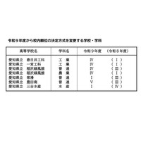 【高校受験2027】愛知県公立高、各校の順位決定方式を公表…面接実施は9校11学科 画像