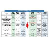 パスポート手数料7/1より最大7,000円減額…申請増により交付まで約1か月も 画像