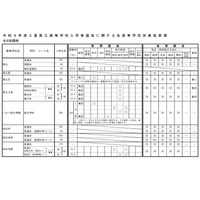 【高校受験2027】三重県立高、前・後期選抜の実施要項公表 画像