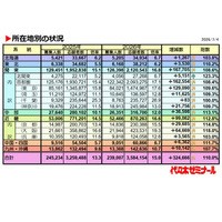 【大学受験2026】私大一般入試、首都圏・近畿で倍率上昇が顕著 画像