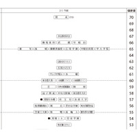 【中学受験2027】四谷大塚、第2回合不合判定テスト（7/5実施）偏差値…筑駒74・桜蔭70＜PR＞ 画像