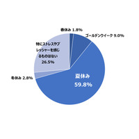 夏休みの食事準備、保護者の75%がストレス…まとめ買い・作り置きで「余裕が生まれる」66% 画像